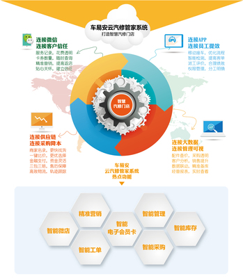 汽修門店的數(shù)字化革新 微店運(yùn)營與健康管理信息咨詢的融合之道