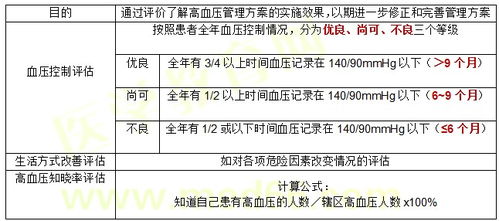 健康管理師必備知識之高血壓患者管理效果的監(jiān)測與評價(jià)指標(biāo)